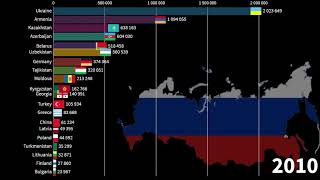 Immigrants in Russia by Nationality, 2002-2030 [Иммигранты в России по национальности, 2002-2030 гг]