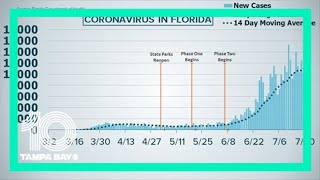 Florida reports another 140 deaths from COVID-19 and adds 9,785 new cases