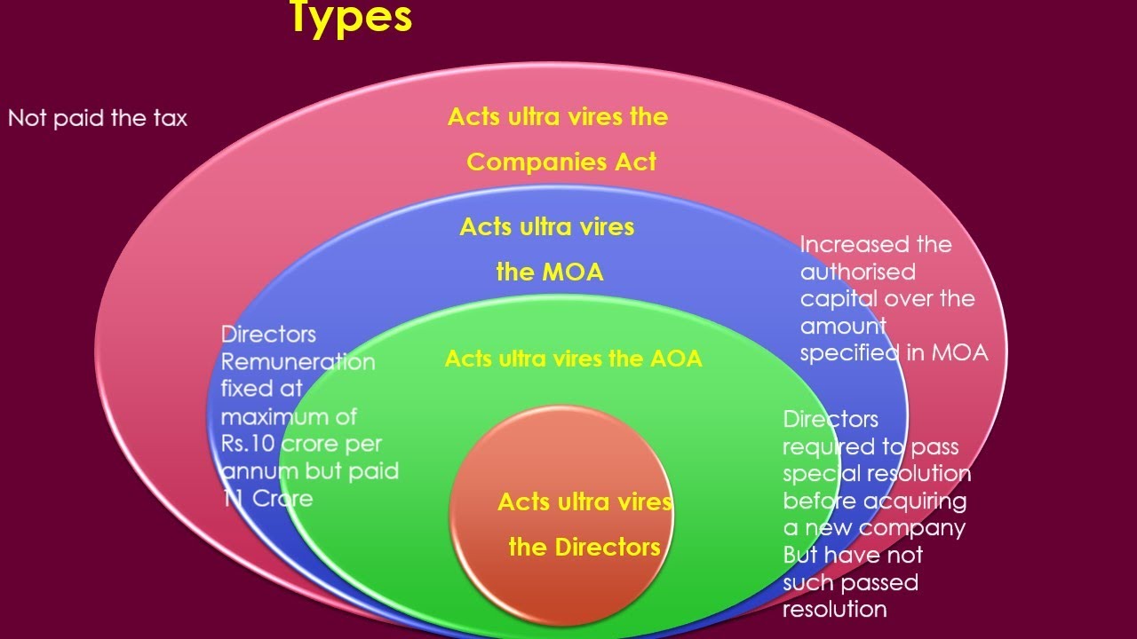 Doctrine Of Ultra Vires - YouTube