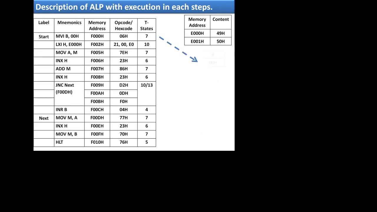 Programming 8085 Addition Of Two 8 Bit Numbers - YouTube