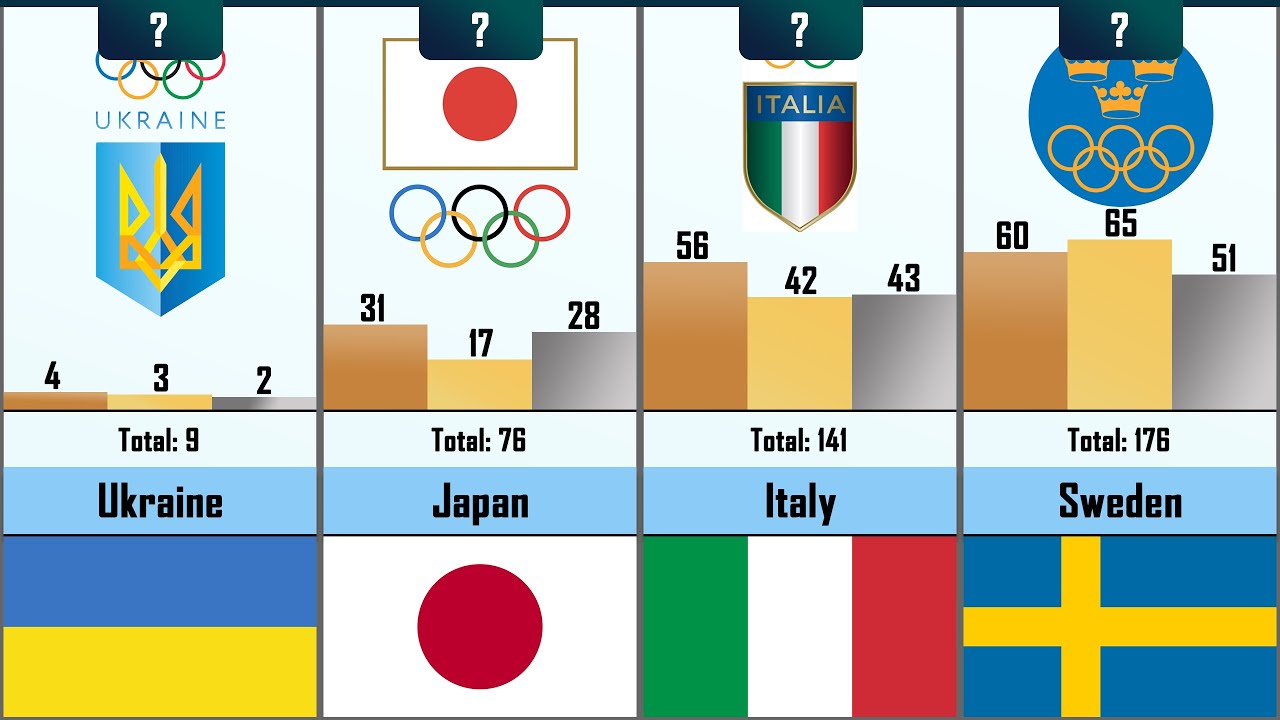 Most Successful Country By Won Winter Olympics Medals - YouTube