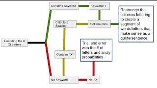 The Complete Columnar Process