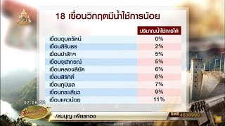 18 เขื่อนใหญ่ระดับน้ำวิกฤต รมว.เกษตรฯคนใหม่เรียกถกแก้ภัยแล้ง