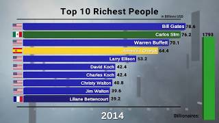 Top 10 Richest People In The World (1990-Today)