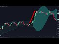 best bollinger bands breakout strategy for daytrading forex bollinger bands tutorial