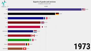 Top 10 Country Total Exports Ranking History (1970-2019)