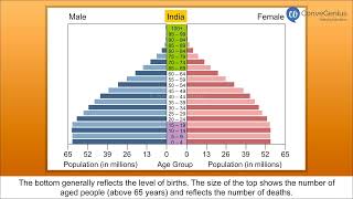 Population composition | Class 8 | Geography