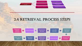 ASM501- ADVANCED RECORDS MANAGEMENT (Chapter 6 - Records Disposition and Destruction)