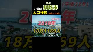 北海道 釧路市 人口推移(1980年〜2024年)人口最盛期➡最新人口｜昭和▶平成▶令和 Population Trends #地理 #shorts