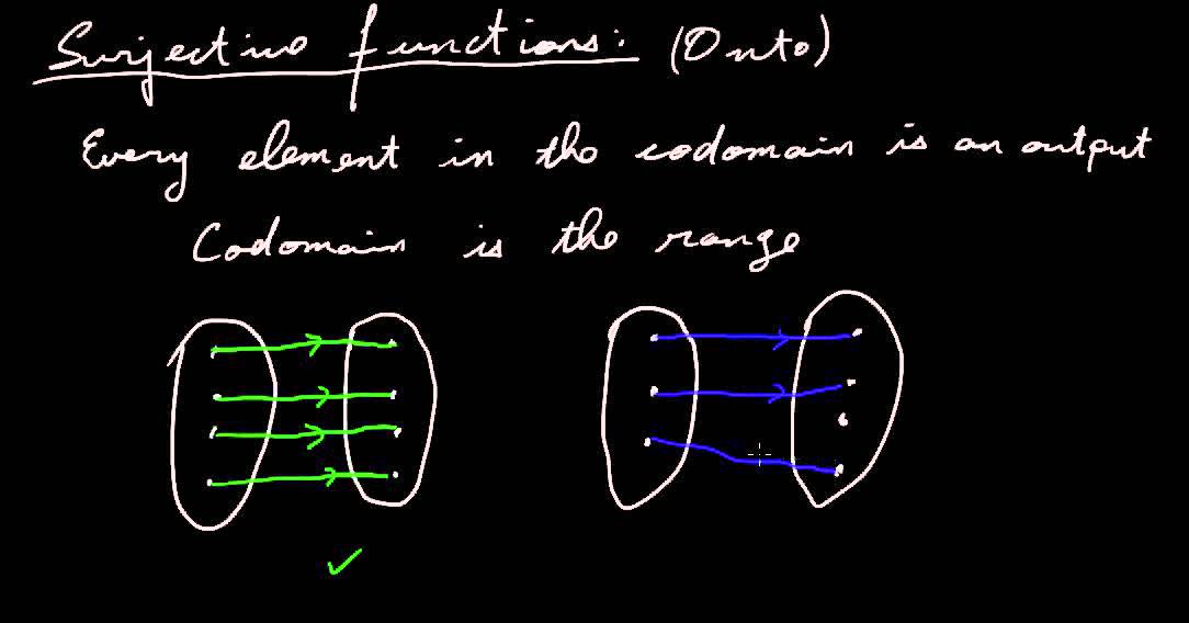 Injective Surjective Bijective Functions - YouTube