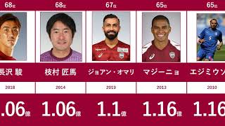 【ヴィッセル神戸】 歴代所属選手 最高市場価値ランキング #1 83~55位