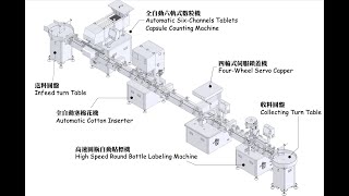 六軌式膠囊充填數粒機+塞棉機+鎖蓋機+貼標機 產線自動化/Product Line/富揚晶機(股)公司