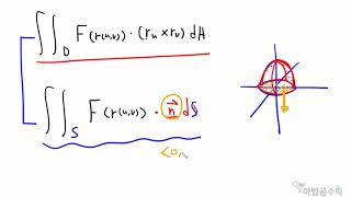 미적분학   벡터함수의 면적분