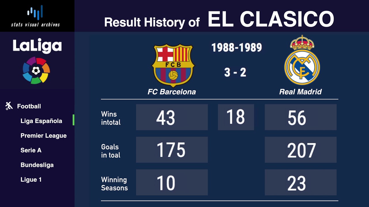 El Clasico Results Since 2007 At Dennis Marquis Blog