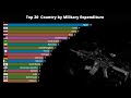 Top 20  Country by Military Expenditure | Military Spending