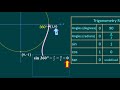 wcln exact values for 0 90 180 270 and 360