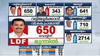 മഞ്ചേശ്വരത്ത് എൽഡിഎഫ് ബിജെപിക്കും ഏറെ പിന്നിൽ | By Election Report Counting Report