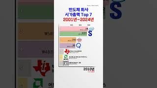 반도체 회사 시가총액 Top 7 2001년~2024년