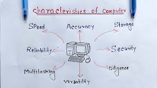 Characteristics of Computer | Learn Coding