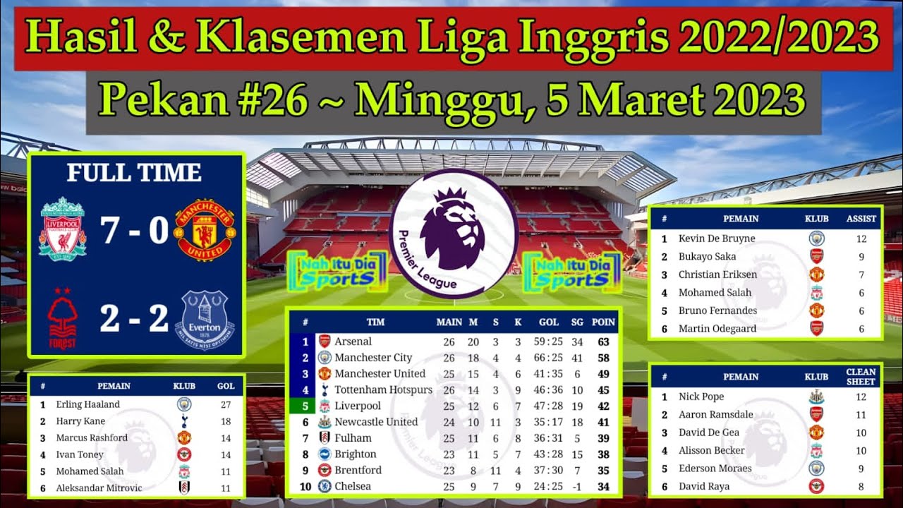 Hasil Liga Inggris Tadi Malam - Liverpool Vs Manchester United ...