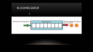 Blocking Queue in Java