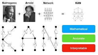 Kolmogorov Arnold Networks KANs