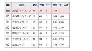 「1951年の読売ジャイアンツ」とは ウィキ動画