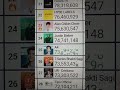 a4 hits 73.8m subscribers livesubcount mdm