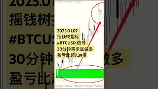 #trading #bitcoin#btc#投資#指标技术  高质量信号指标 | 超高盈亏比0门槛使用