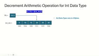 Decrement Arithmetic Pointer