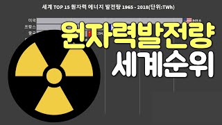 원자력 에너지 발전량 세계 순위 1965-2018