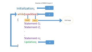 C Tutorial 8: while loop described(Syntax and working) | Printing 10 numbers using while loop