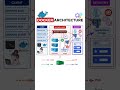 Learn About Docker Architecture !! #docker