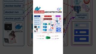 Learn About Docker Architecture !! #docker