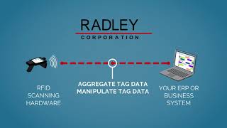 Radley RFID: Your End-To-End Solution