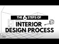 6 STEPS OF INTERIOR DESIGNING PROCESS