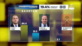 Предварителни резултати от балотажа за президент на 21 ноември 2021 (към 14:00 часа)