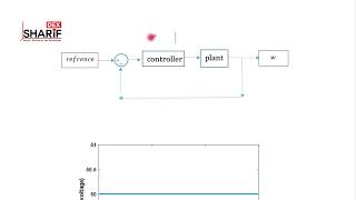 PID Controller Design by Ziegler–Nichols method | Persian
