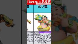 【T3アリーナ】第一回人気投票結果！みんなは誰推し！？#t3arena #t3アリーナ #ゲーム実況 #games #shorts #ゆっくり実況