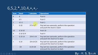 #4: Evaluating PostFix expression Class XII Computer Science