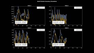 Multi Echelon Inventory Simulation