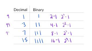 Patterns in binary numbers