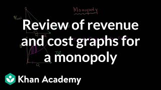 Review of revenue and cost graphs for a monopoly | Microeconomics | Khan Academy