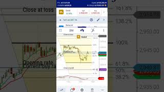 Bearish Golden Zone Fibonacci Retracement  (gold trending up)