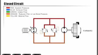 Mechanical Hydraulic Basics Course, Lesson 24,Directional Control - Open Vs Closed Circuits