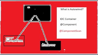 Tutorial | Knowledge | Autowired Explained