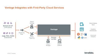 TechBytes: Today’s Teradata – Understanding Vantage | Part 4. Cloud, Hybrid, and Multi-Cloud Options