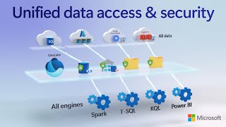OneLake Data Security Controls in Microsoft Fabric