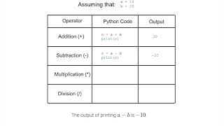 Examples of arithmetic operators; ch 1, video 9