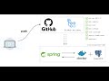Rapidly develop and deploy Java apps by using Github Actions